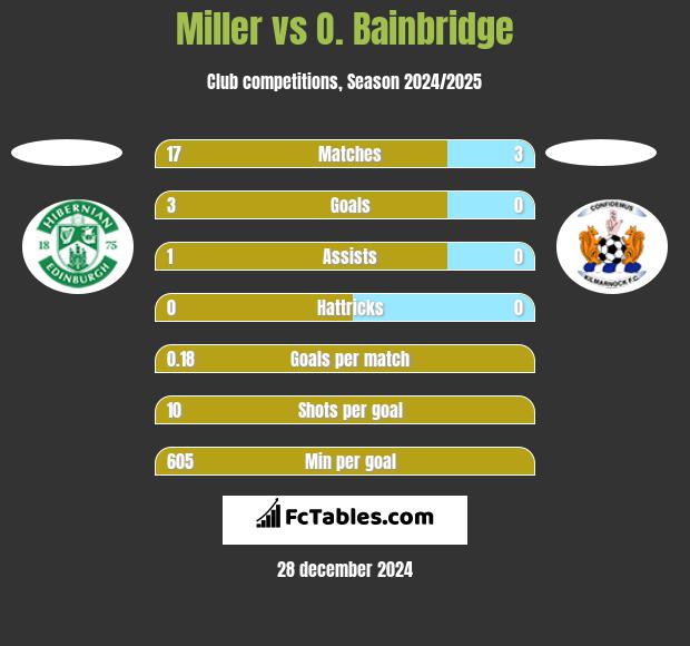 Miller vs O. Bainbridge h2h player stats