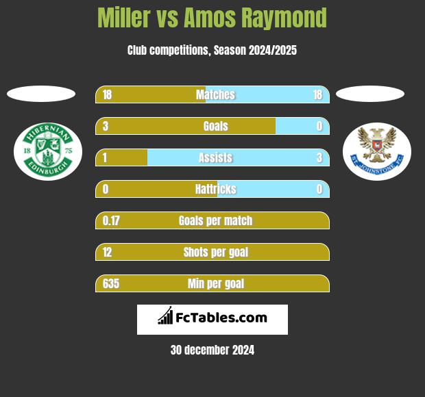 Miller vs Amos Raymond h2h player stats