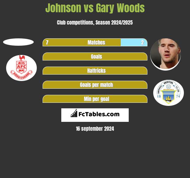 Johnson vs Gary Woods h2h player stats