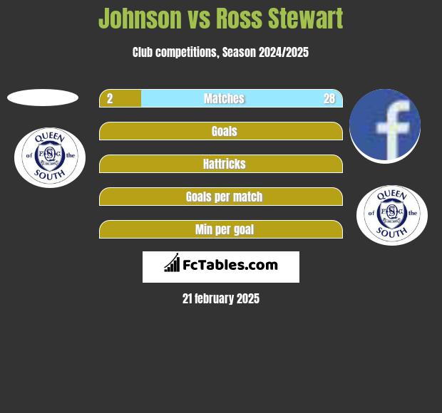 Johnson vs Ross Stewart h2h player stats