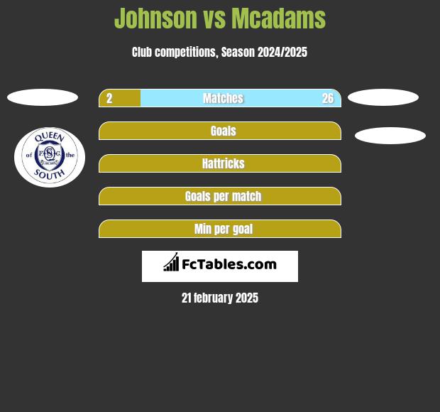 Johnson vs Mcadams h2h player stats