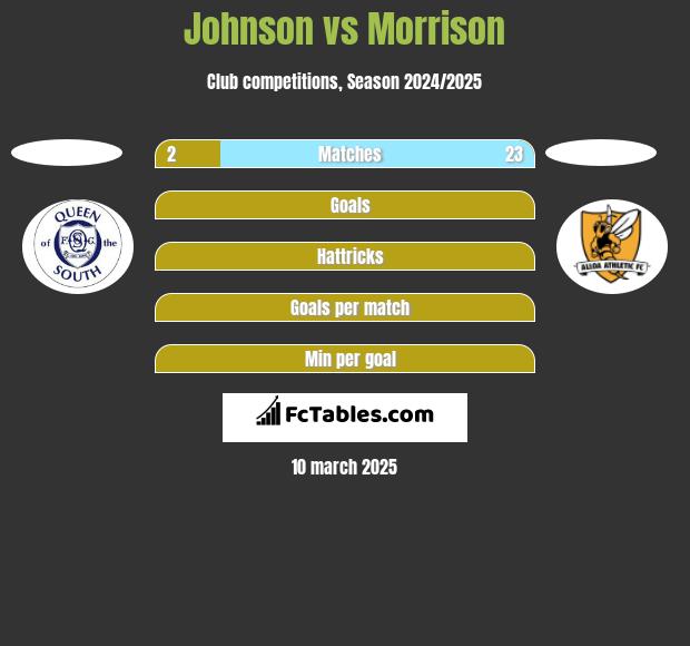 Johnson vs Morrison h2h player stats