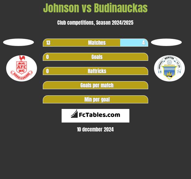 Johnson vs Budinauckas h2h player stats