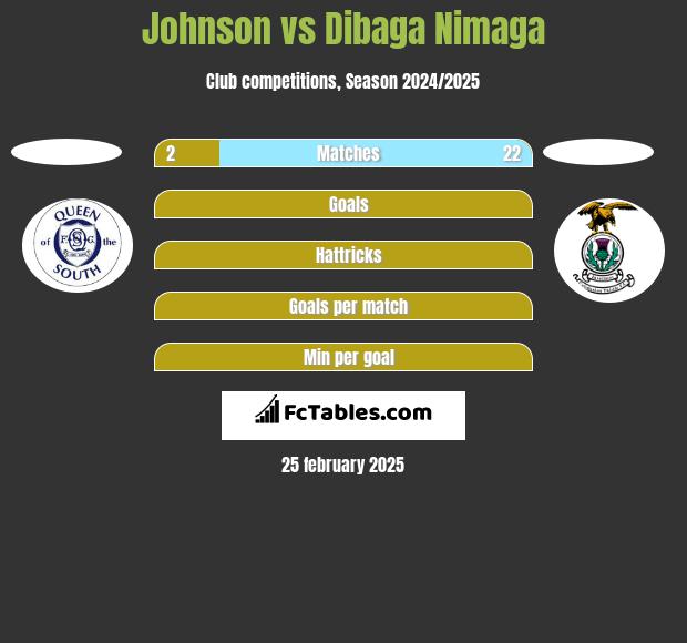 Johnson vs Dibaga Nimaga h2h player stats