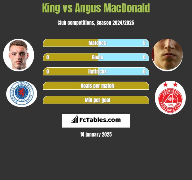 King vs Angus MacDonald h2h player stats