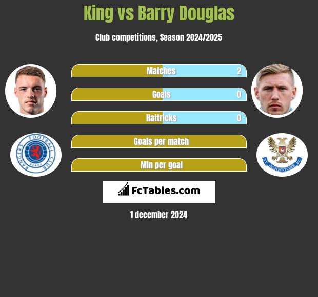 King vs Barry Douglas h2h player stats