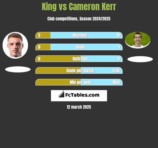 King vs Cameron Kerr h2h player stats