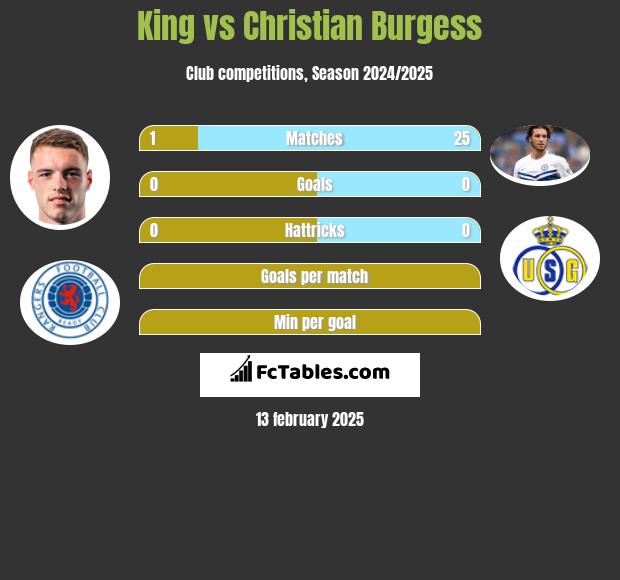 King vs Christian Burgess h2h player stats