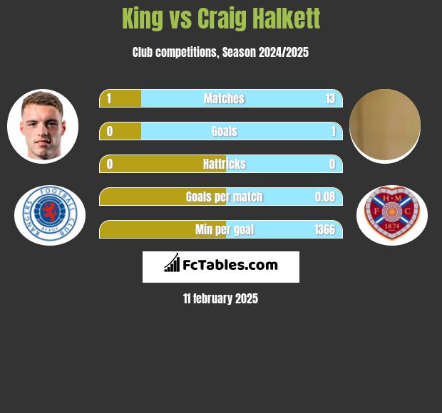 King vs Craig Halkett h2h player stats