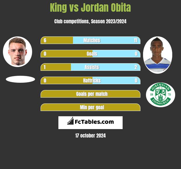 King vs Jordan Obita h2h player stats