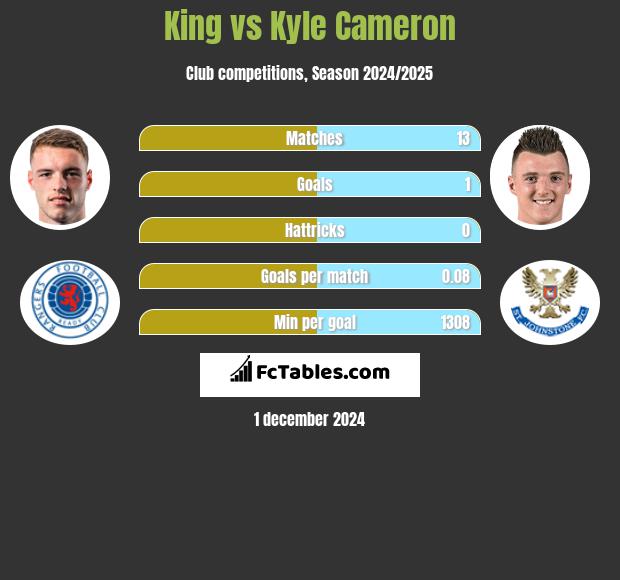 King vs Kyle Cameron h2h player stats