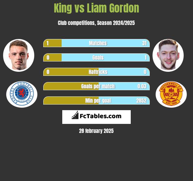 King vs Liam Gordon h2h player stats