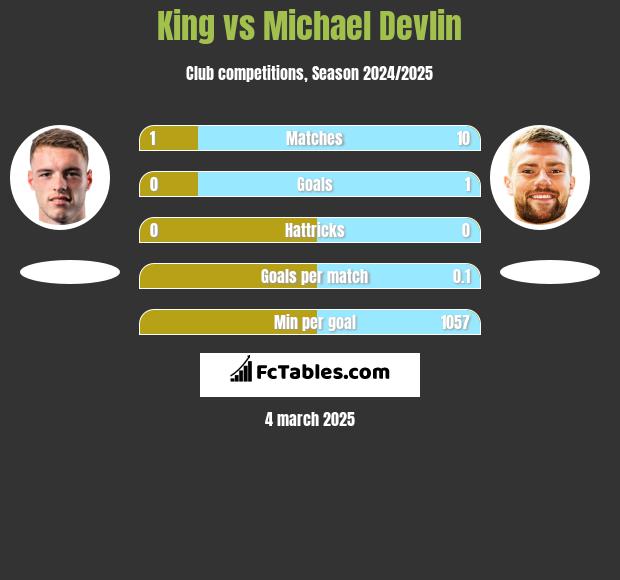 King vs Michael Devlin h2h player stats