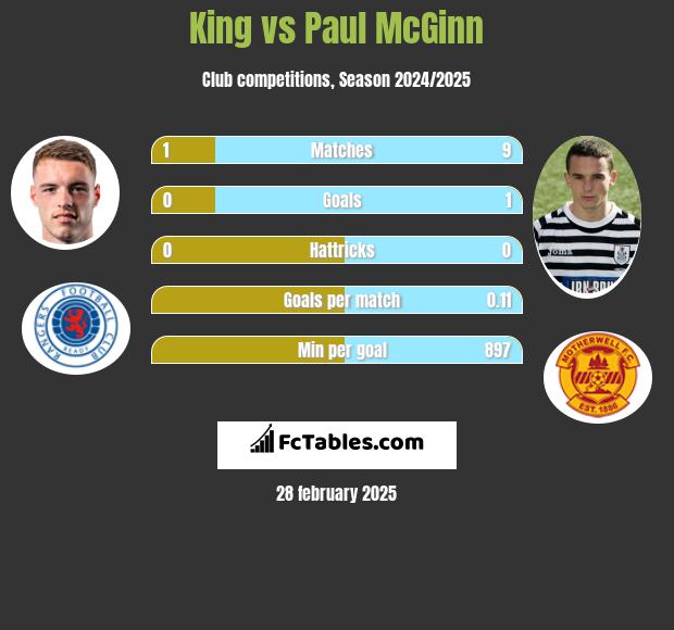 King vs Paul McGinn h2h player stats