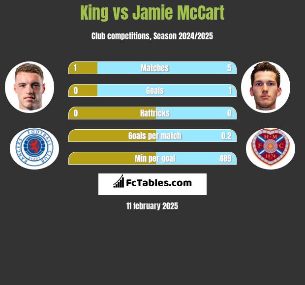 King vs Jamie McCart h2h player stats