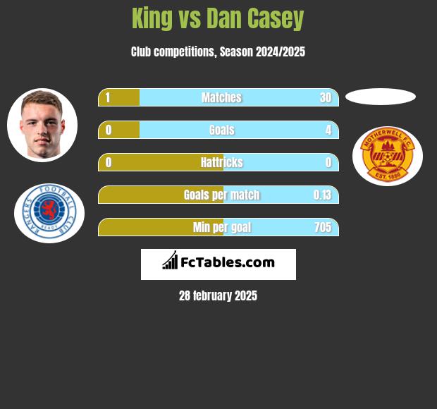 King vs Dan Casey h2h player stats