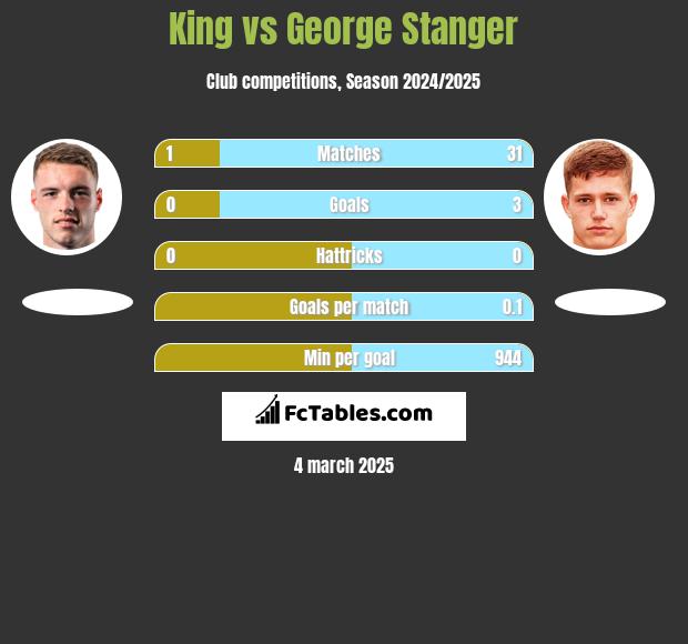 King vs George Stanger h2h player stats