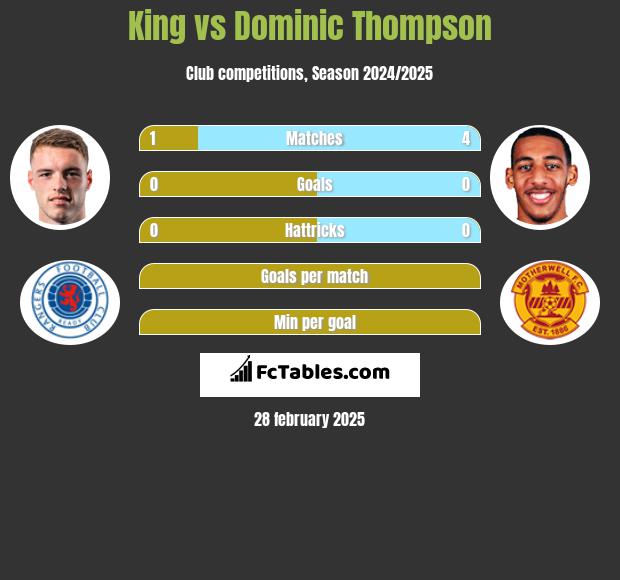 King vs Dominic Thompson h2h player stats