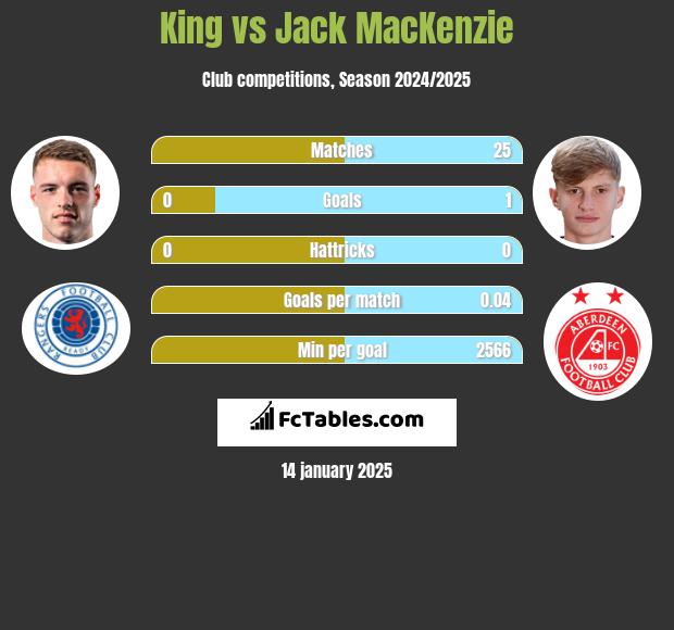 King vs Jack MacKenzie h2h player stats