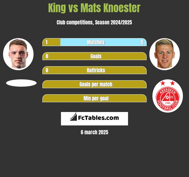 King vs Mats Knoester h2h player stats