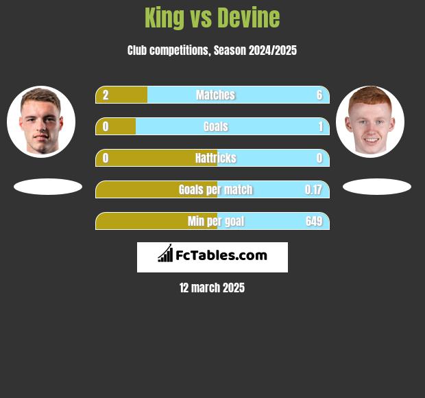 King vs Devine h2h player stats