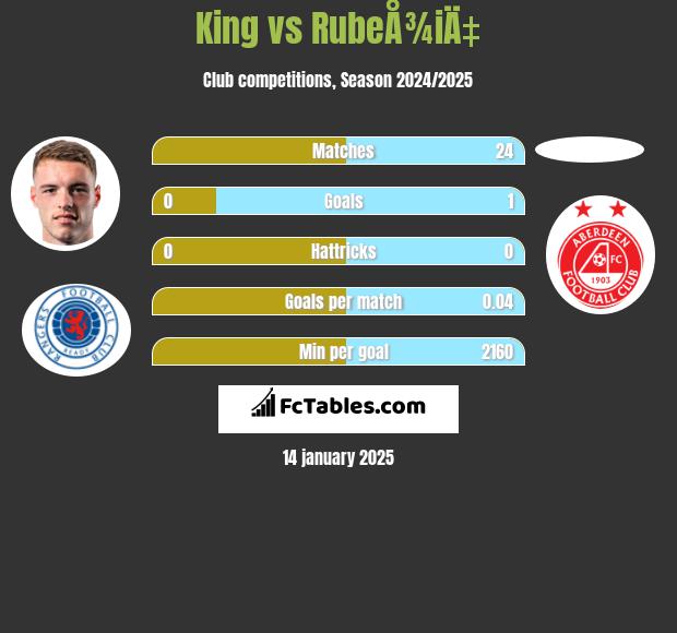 King vs RubeÅ¾iÄ‡ h2h player stats