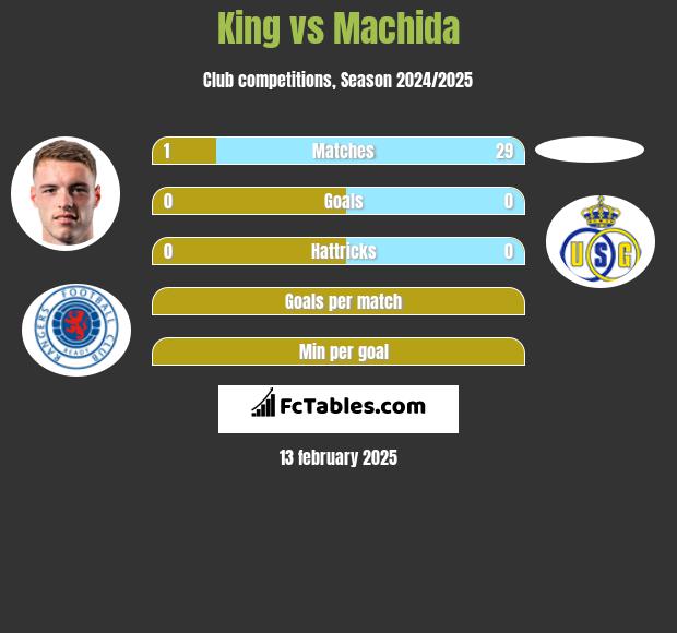 King vs Machida h2h player stats