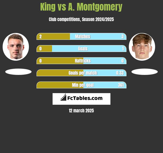 King vs A. Montgomery h2h player stats