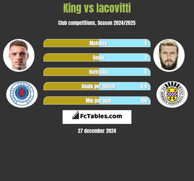 King vs Iacovitti h2h player stats