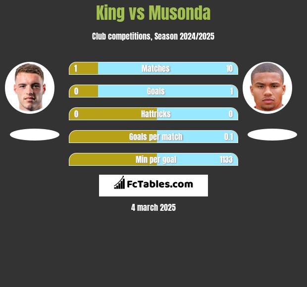 King vs Musonda h2h player stats