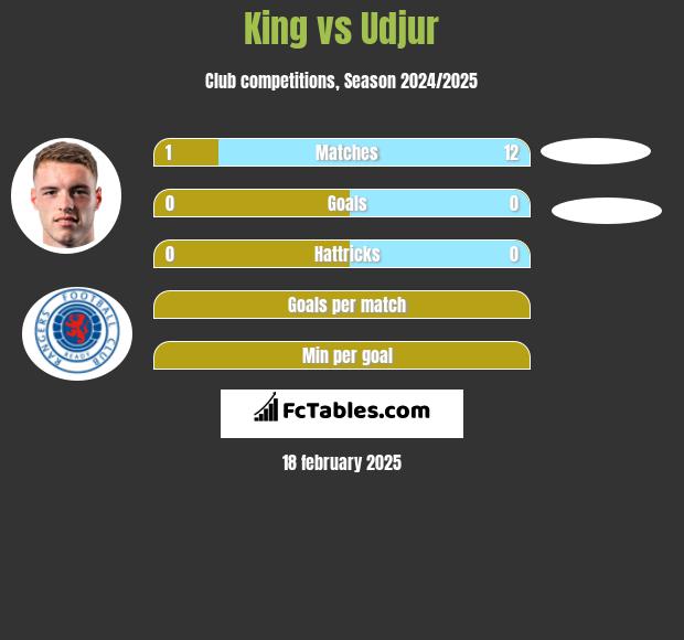 King vs Udjur h2h player stats