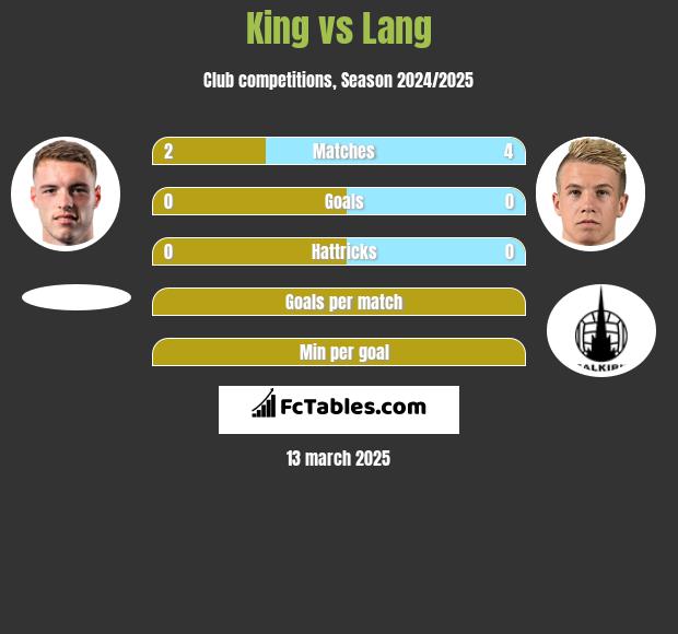 King vs Lang h2h player stats