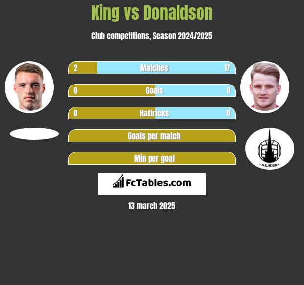 King vs Donaldson h2h player stats