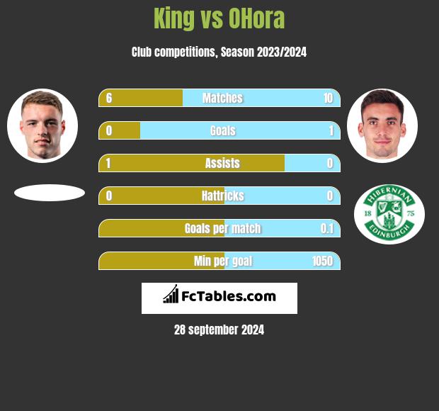 King vs OHora h2h player stats