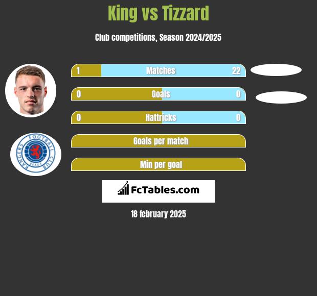 King vs Tizzard h2h player stats