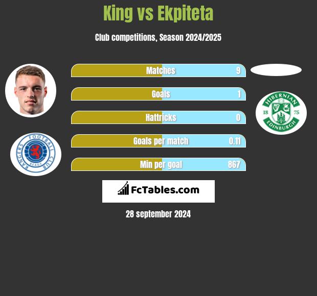 King vs Ekpiteta h2h player stats