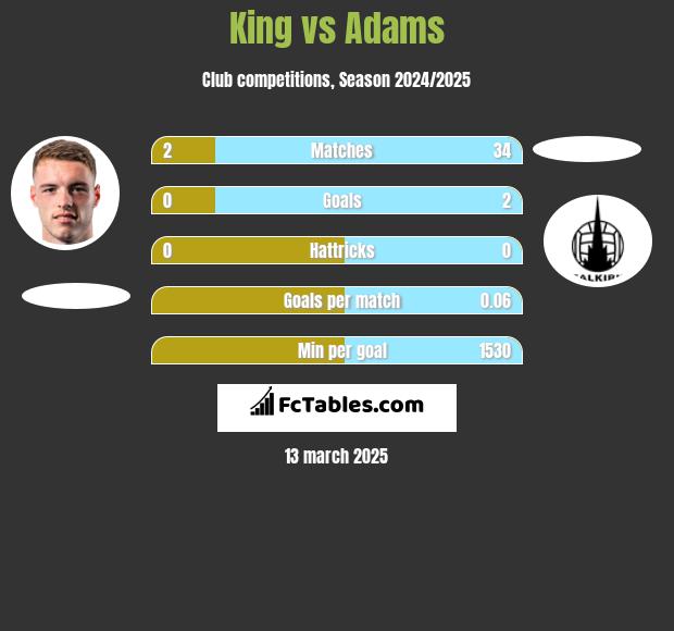 King vs Adams h2h player stats