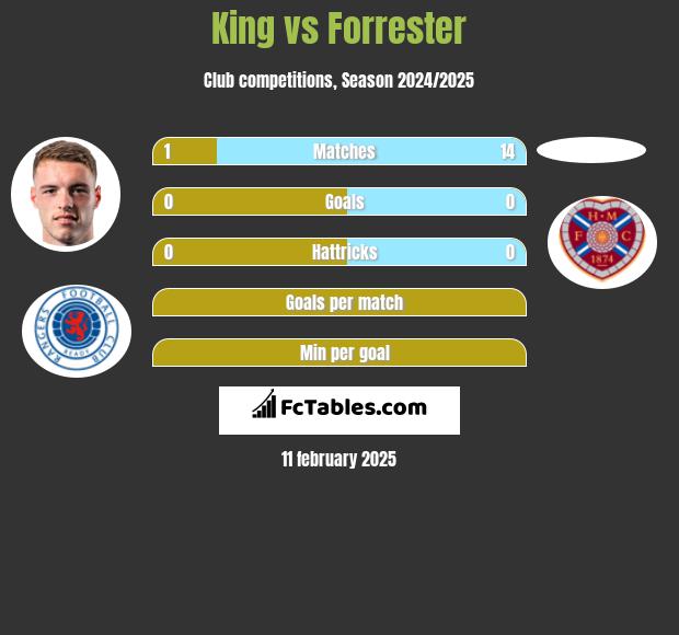 King vs Forrester h2h player stats