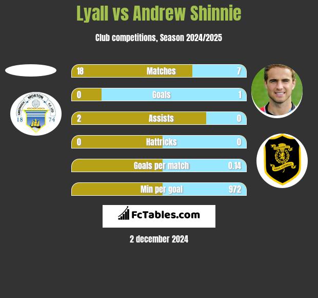 Lyall vs Andrew Shinnie h2h player stats