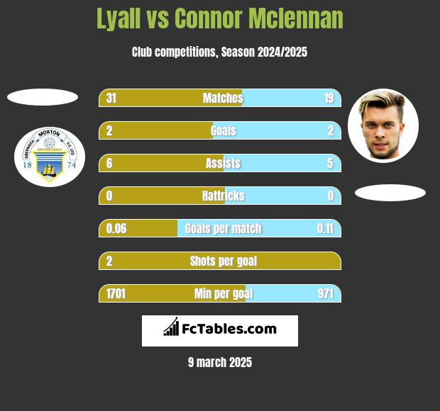 Lyall vs Connor Mclennan h2h player stats