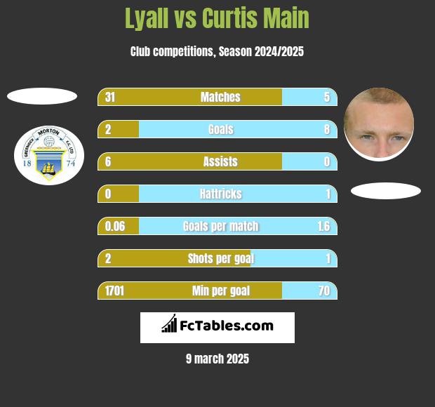 Lyall vs Curtis Main h2h player stats