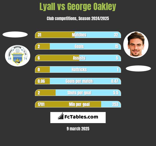 Lyall vs George Oakley h2h player stats