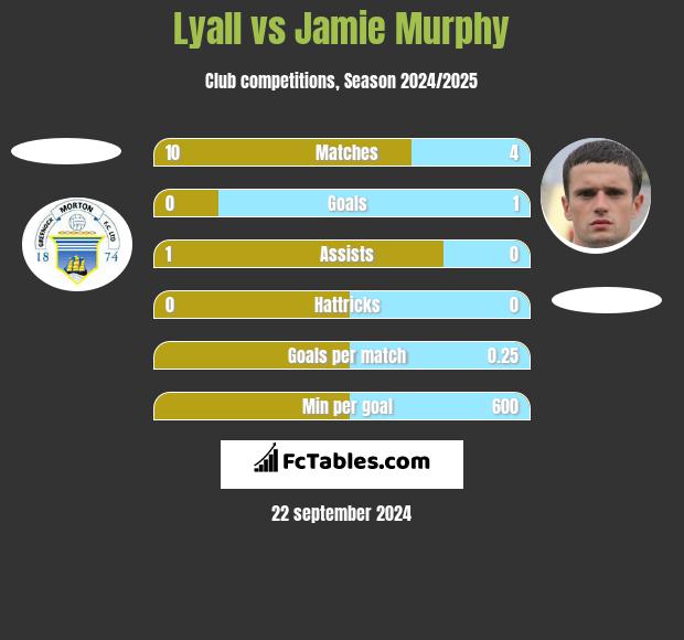 Lyall vs Jamie Murphy h2h player stats