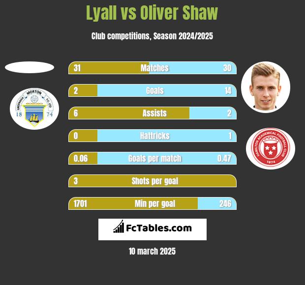 Lyall vs Oliver Shaw h2h player stats