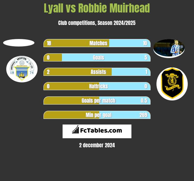 Lyall vs Robbie Muirhead h2h player stats