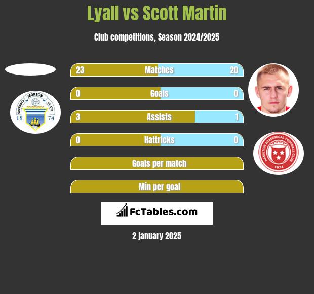 Lyall vs Scott Martin h2h player stats