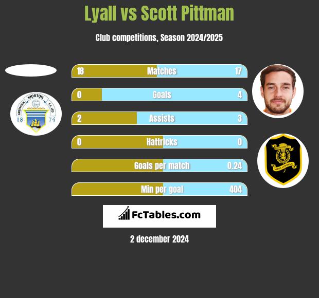 Lyall vs Scott Pittman h2h player stats