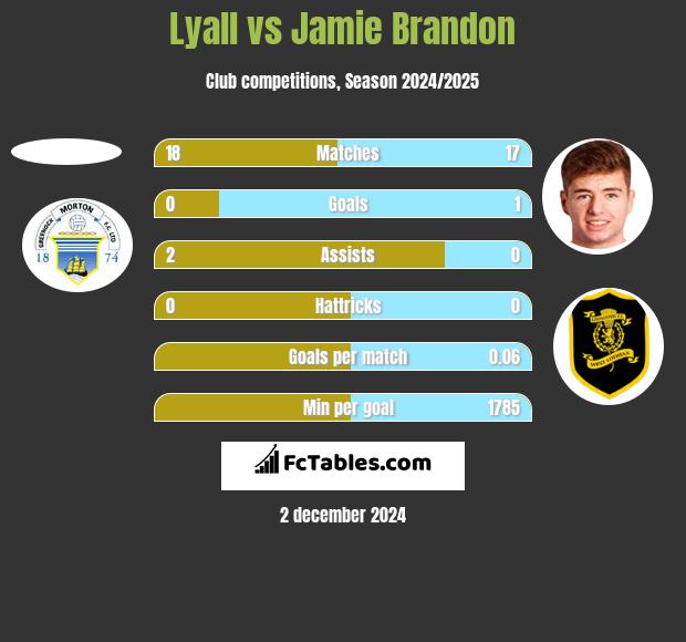 Lyall vs Jamie Brandon h2h player stats