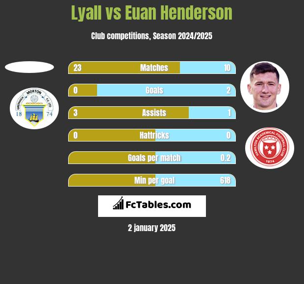 Lyall vs Euan Henderson h2h player stats