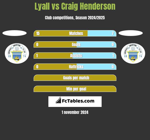 Lyall vs Craig Henderson h2h player stats